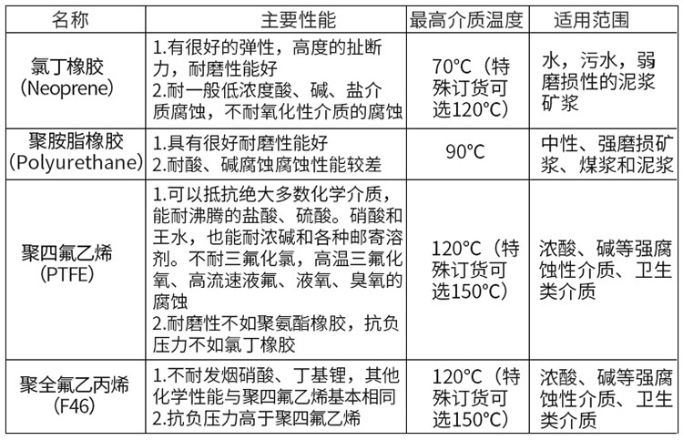 泥漿流量計(jì)襯里材料對(duì)照表