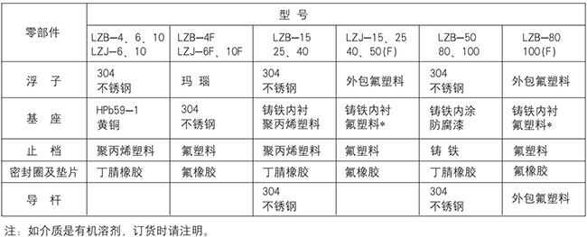 玻璃浮子流量計(jì)零部件材質(zhì)表