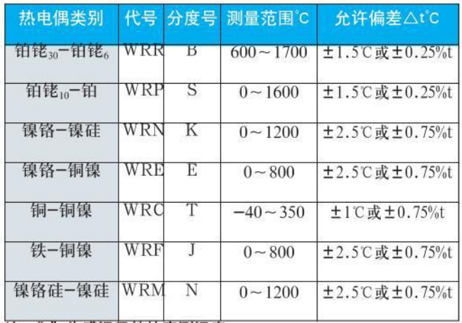 耐高溫?zé)犭娕紲y量范圍對照表