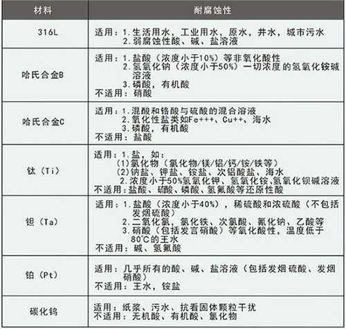 dn50污水流量計(jì)電*材料選型表