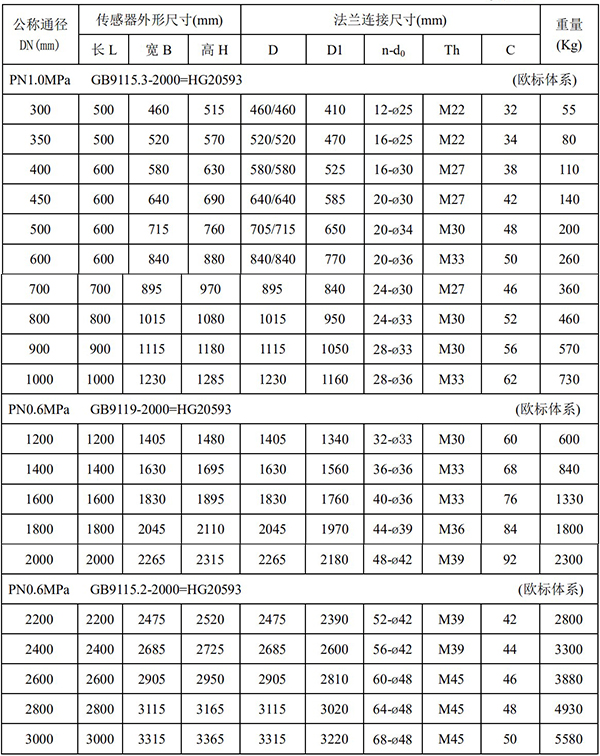 DN200電磁流量計(jì)對照表二