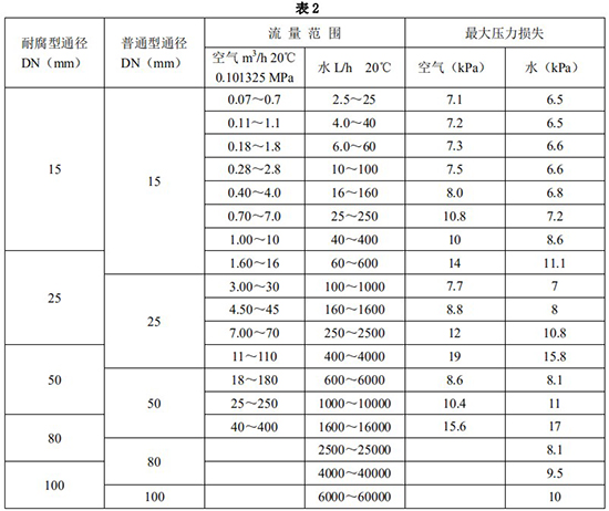耐腐蝕轉(zhuǎn)子流量計口徑流量范圍表